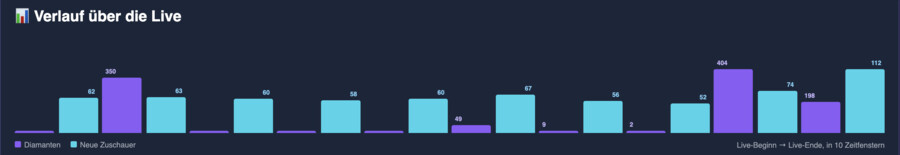 4Vision Creator Hub – Performance-Verlauf Diamanten und Zuschauer über die Live